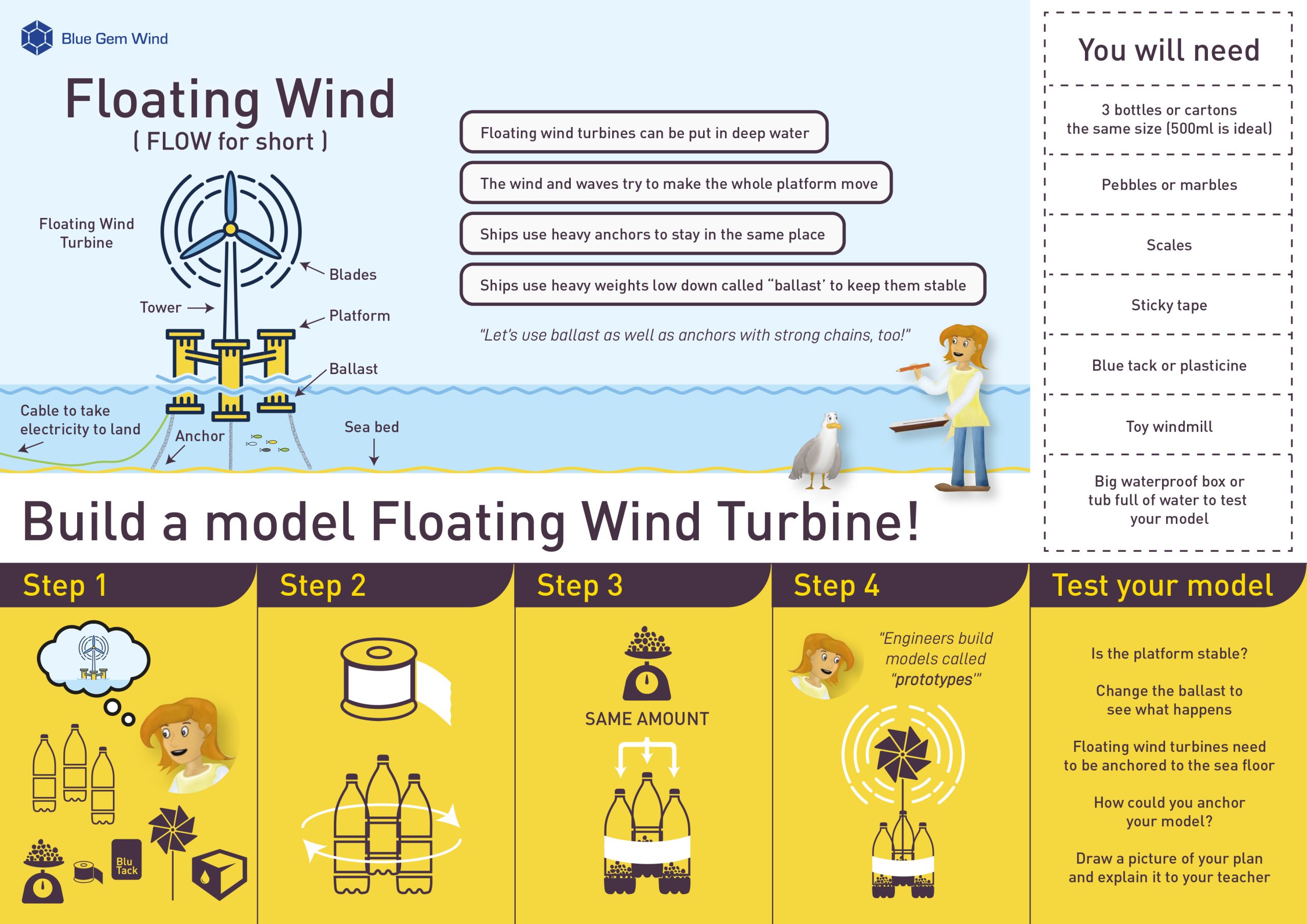 Floating Wind Model
