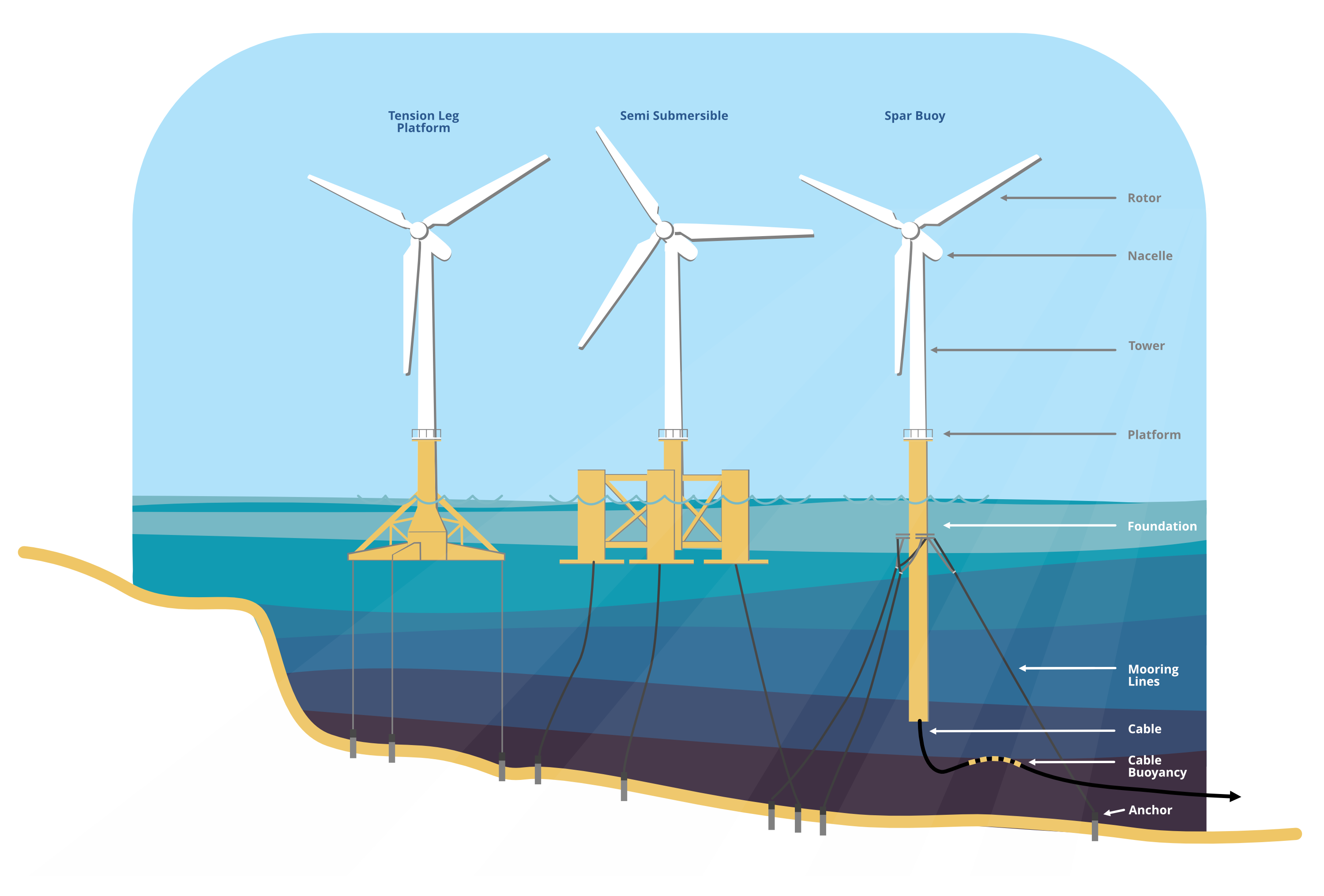 Offshore Wind Turbine Structures 3k